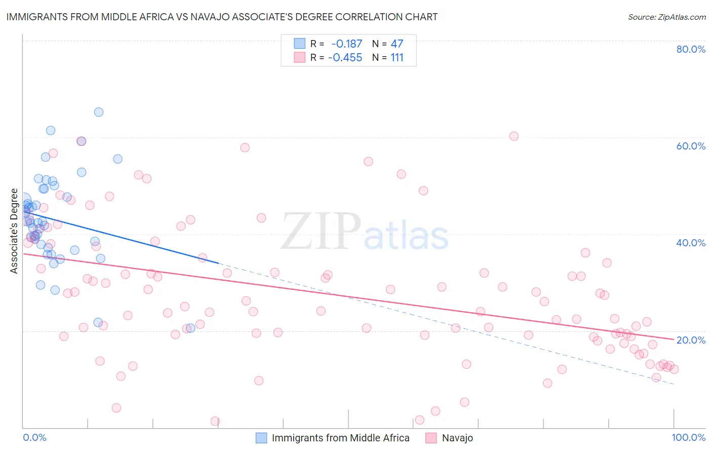 Immigrants from Middle Africa vs Navajo Associate's Degree