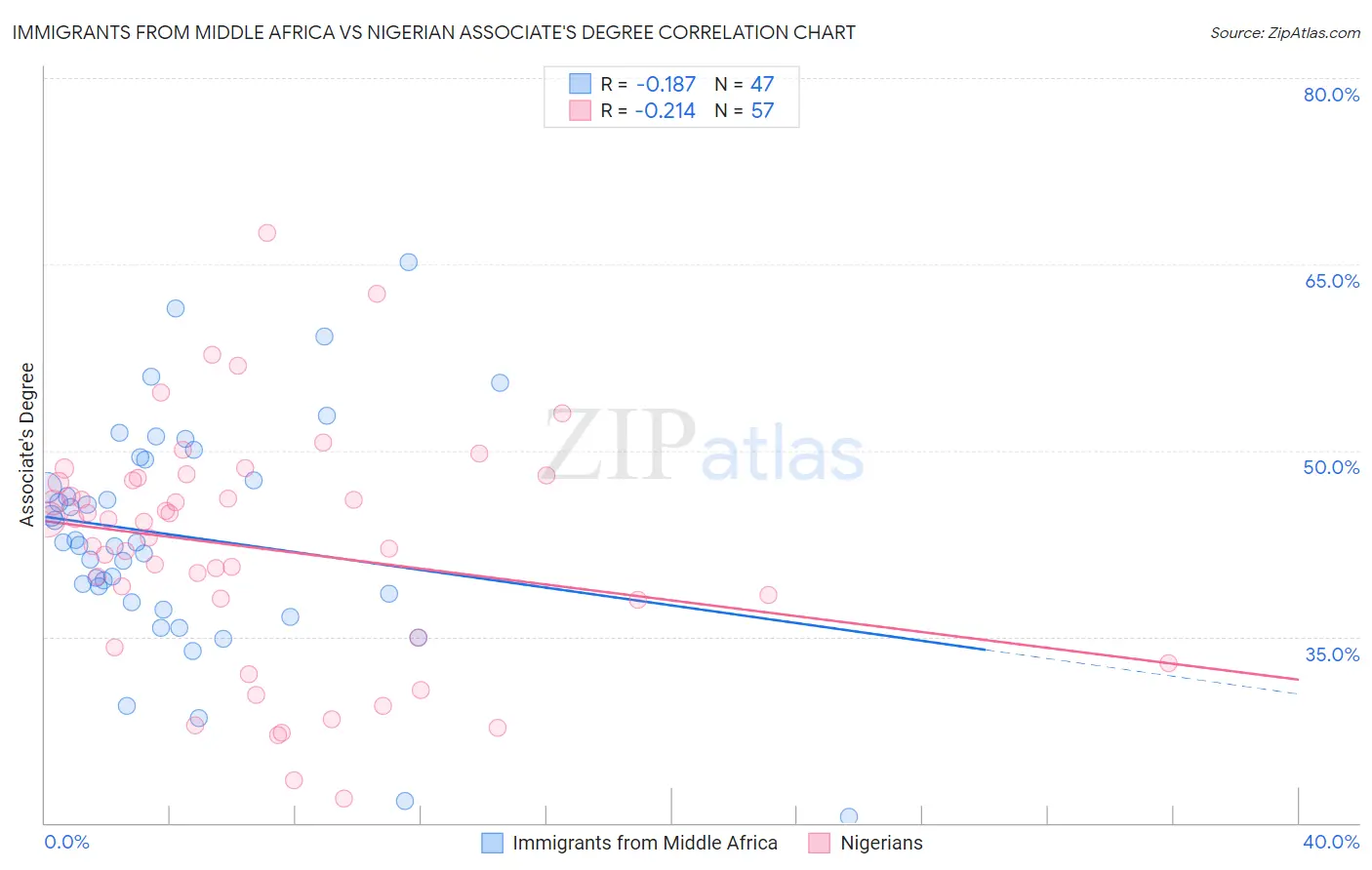 Immigrants from Middle Africa vs Nigerian Associate's Degree