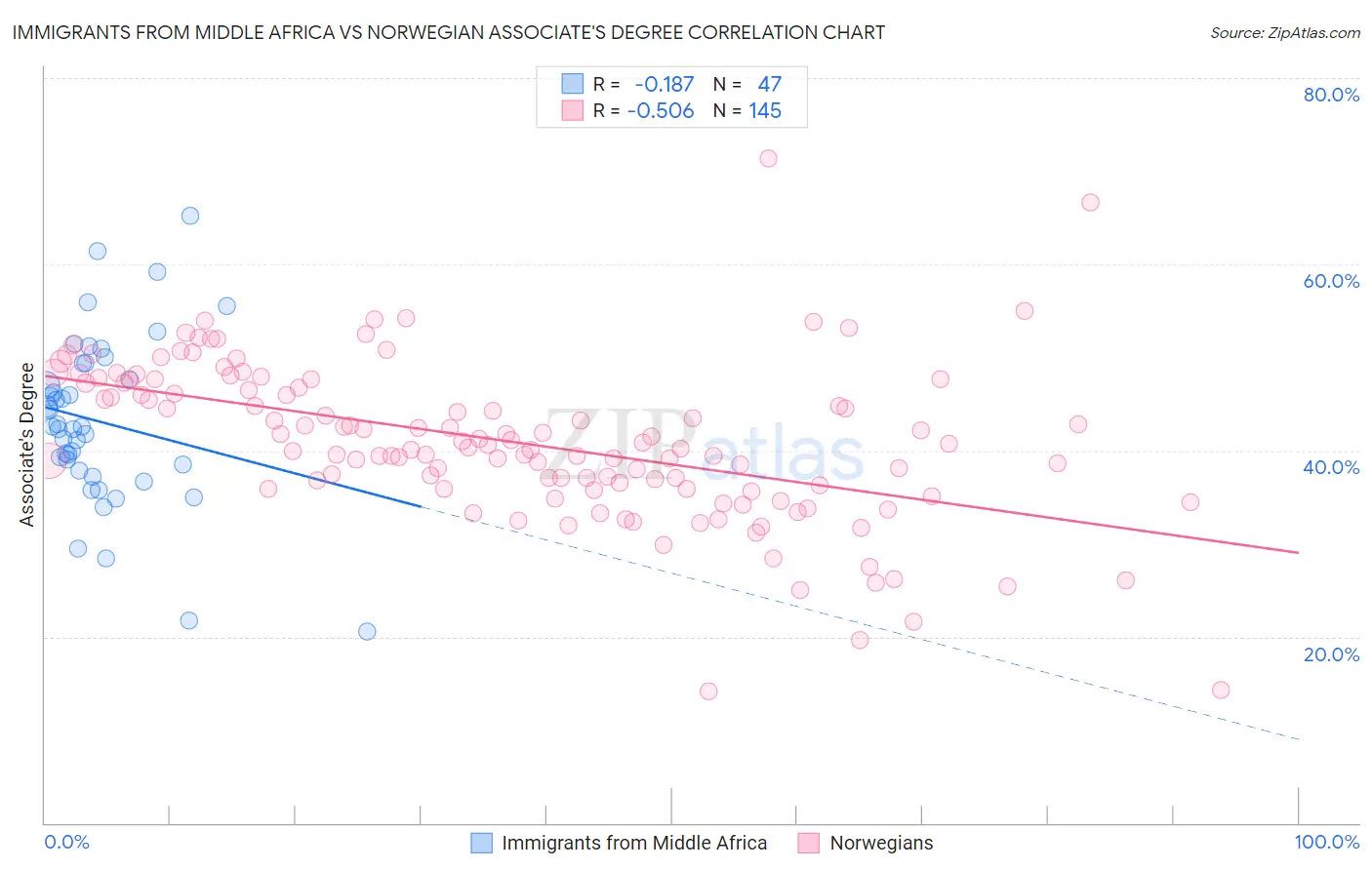 Immigrants from Middle Africa vs Norwegian Associate's Degree