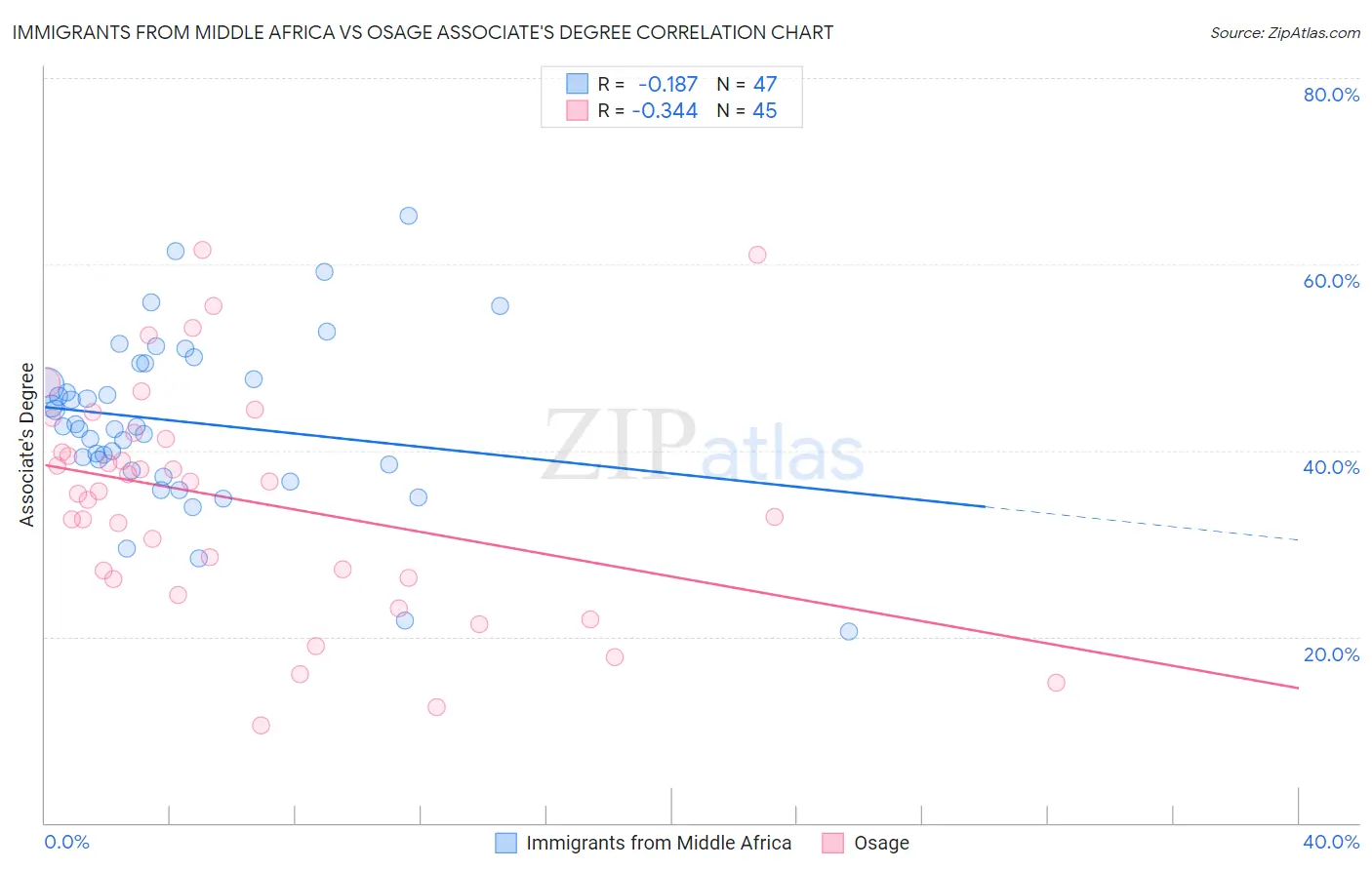 Immigrants from Middle Africa vs Osage Associate's Degree