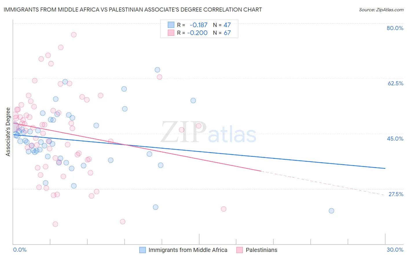 Immigrants from Middle Africa vs Palestinian Associate's Degree