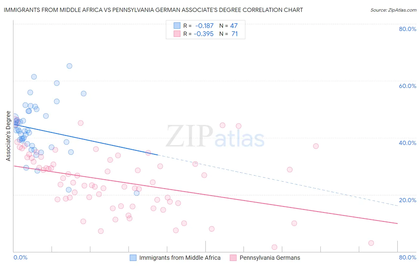 Immigrants from Middle Africa vs Pennsylvania German Associate's Degree