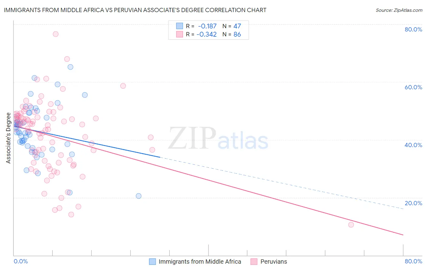 Immigrants from Middle Africa vs Peruvian Associate's Degree