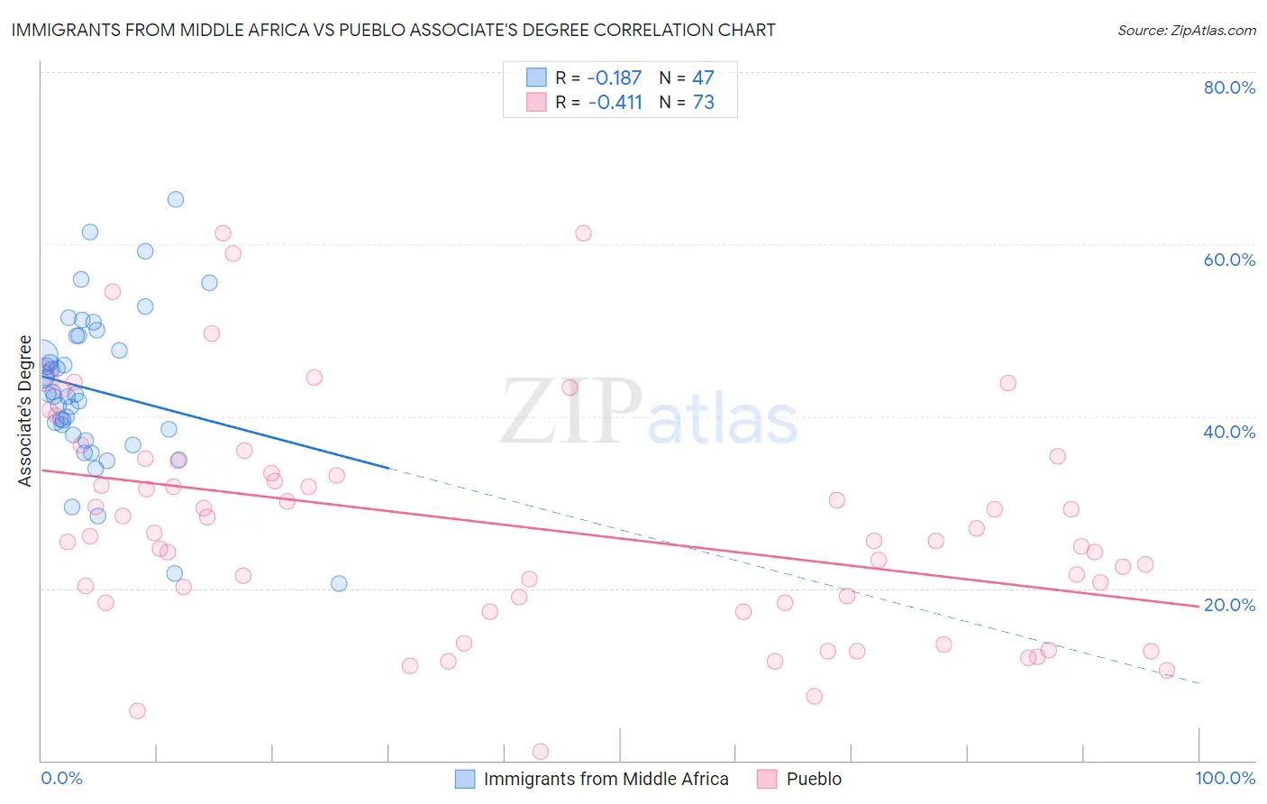 Immigrants from Middle Africa vs Pueblo Associate's Degree