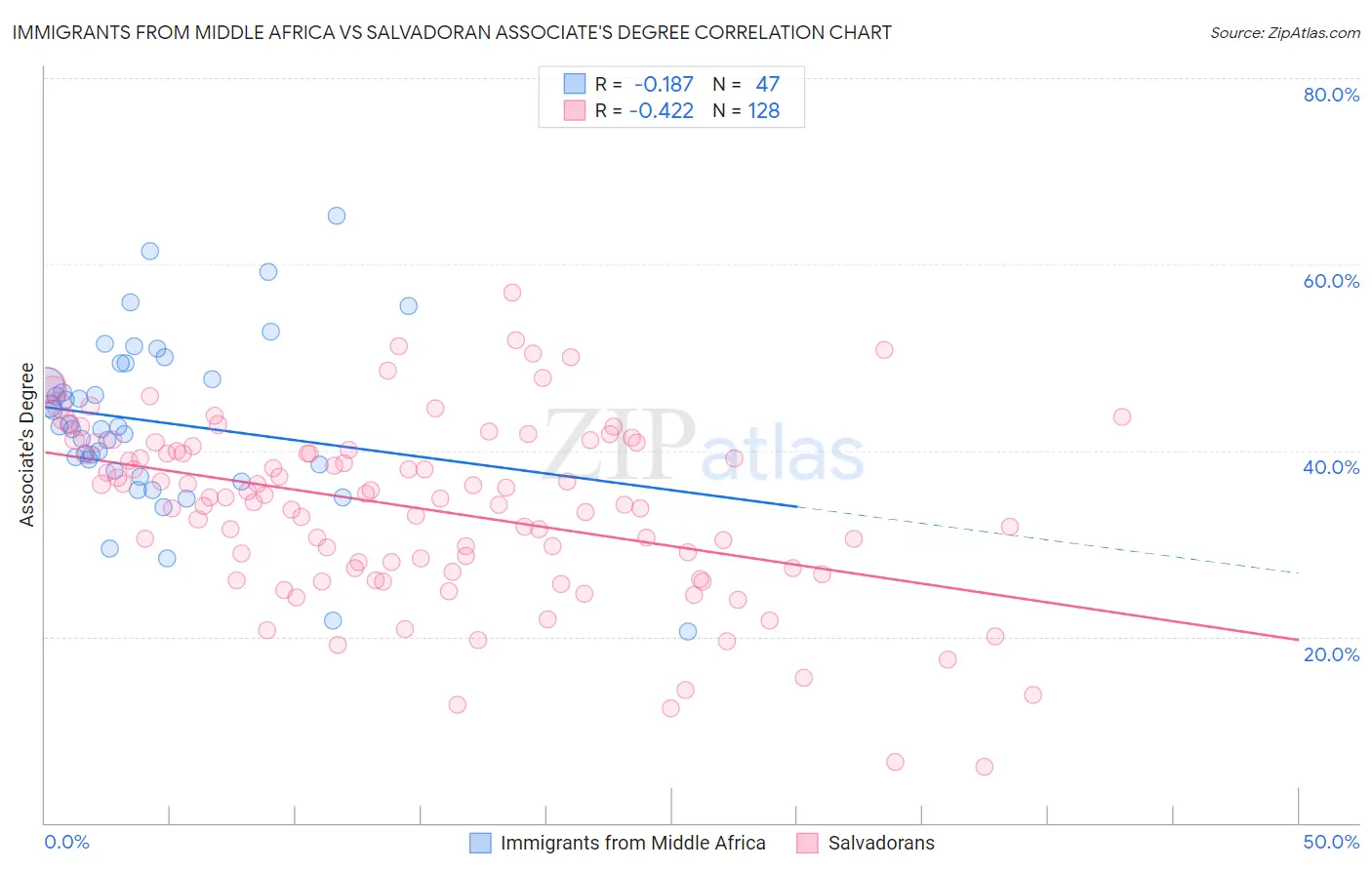 Immigrants from Middle Africa vs Salvadoran Associate's Degree