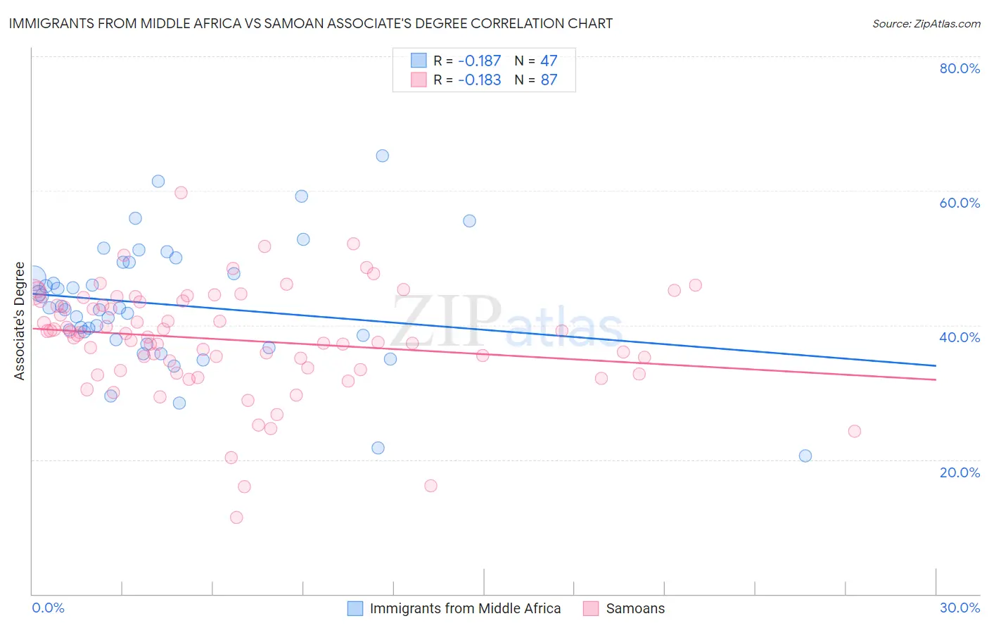 Immigrants from Middle Africa vs Samoan Associate's Degree