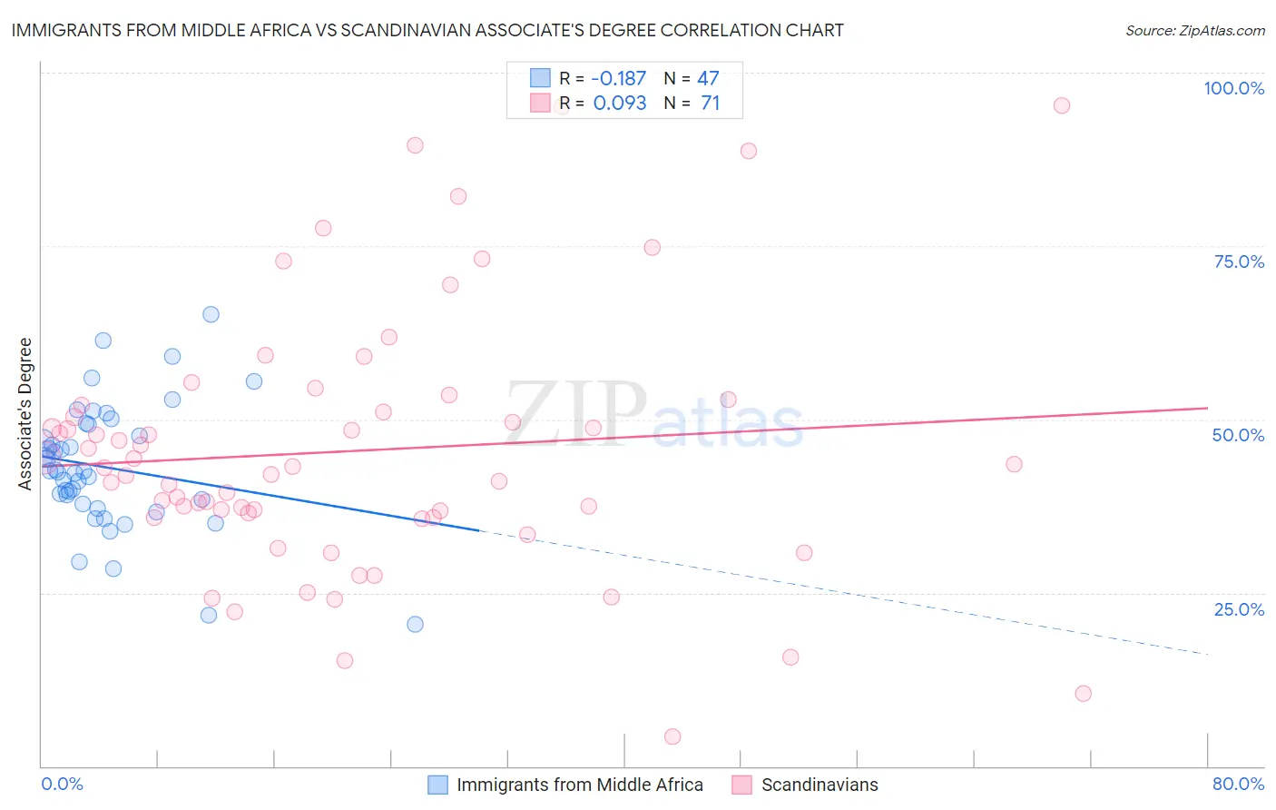 Immigrants from Middle Africa vs Scandinavian Associate's Degree