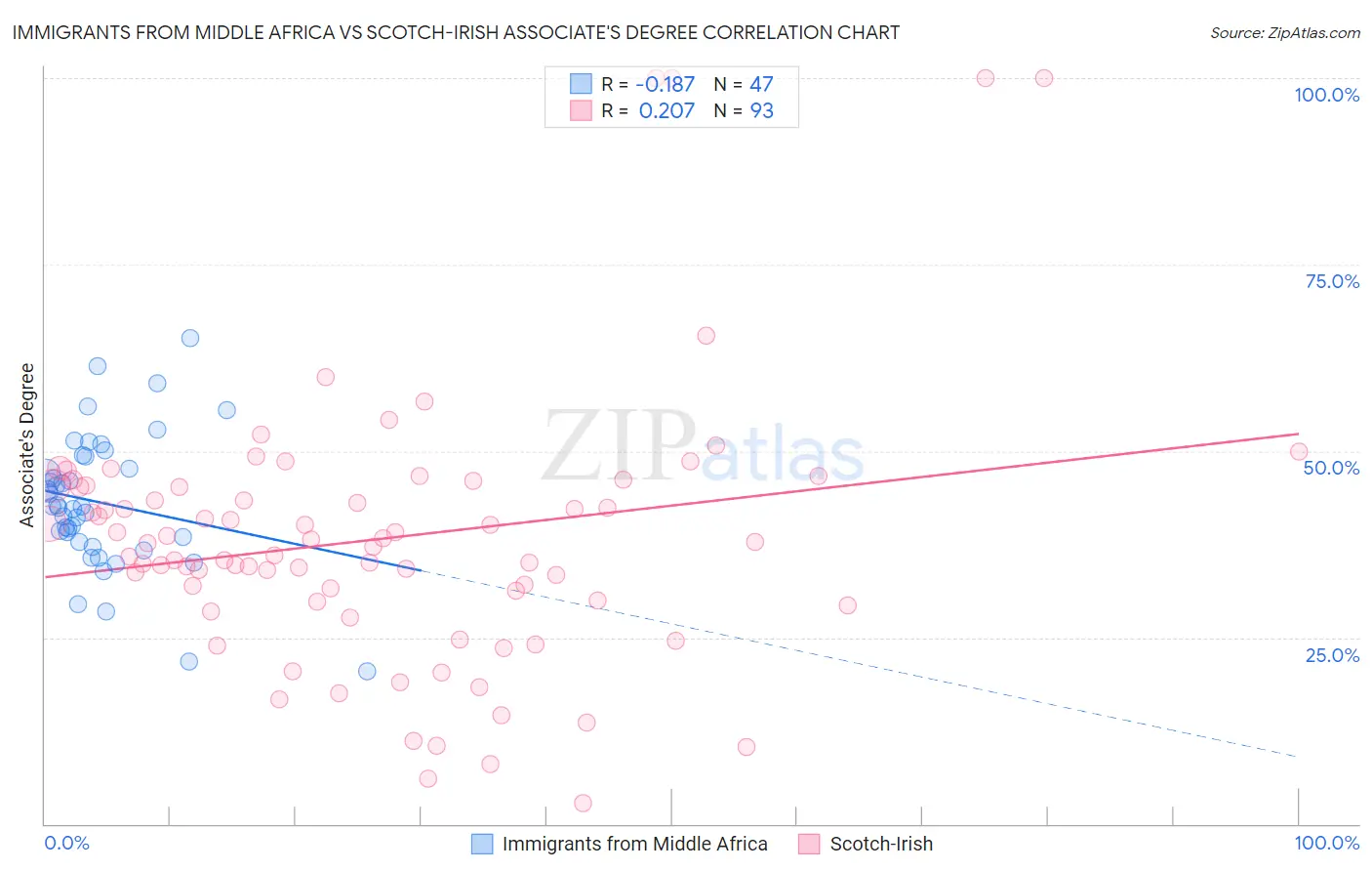 Immigrants from Middle Africa vs Scotch-Irish Associate's Degree