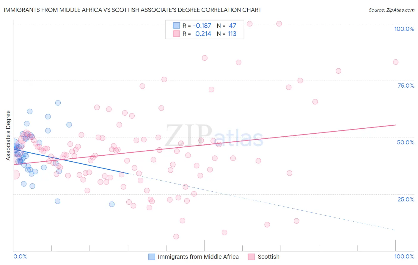 Immigrants from Middle Africa vs Scottish Associate's Degree
