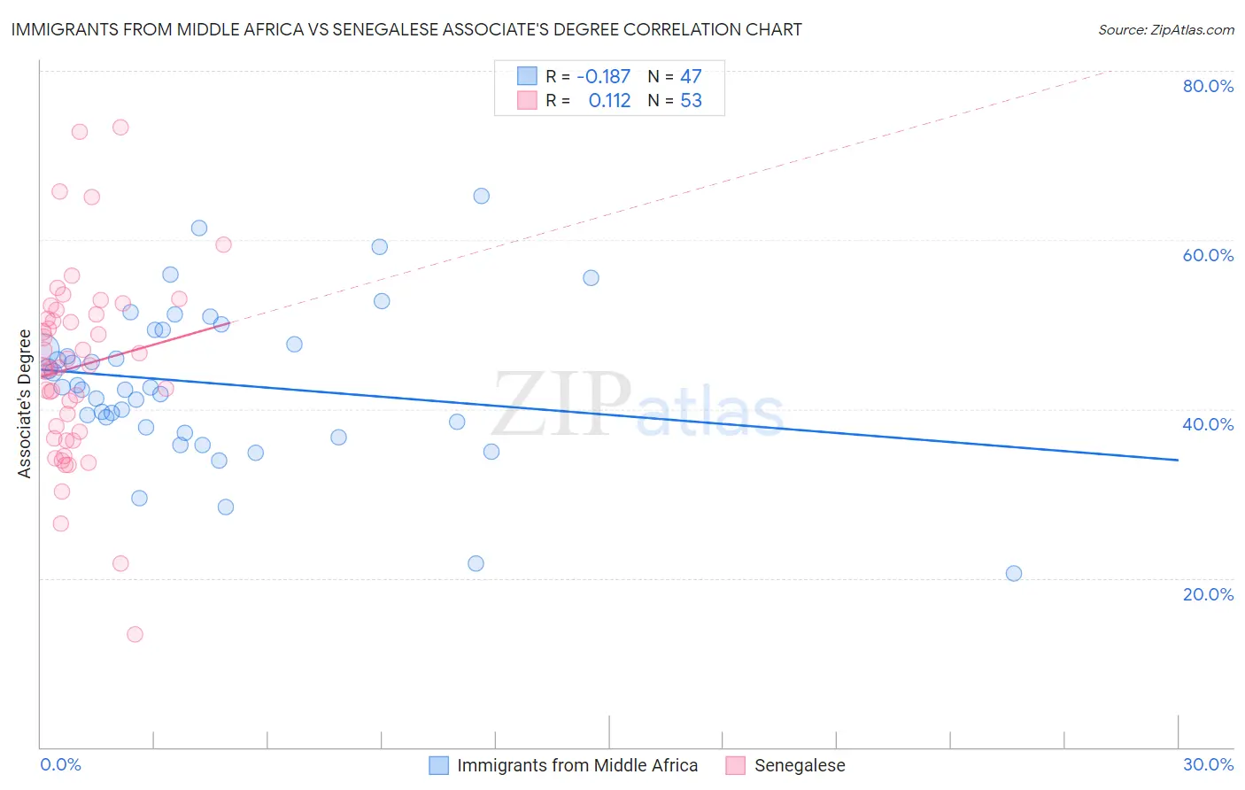 Immigrants from Middle Africa vs Senegalese Associate's Degree