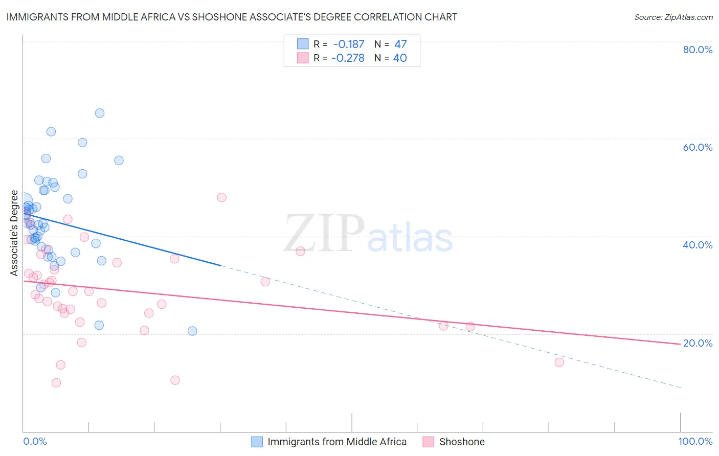 Immigrants from Middle Africa vs Shoshone Associate's Degree