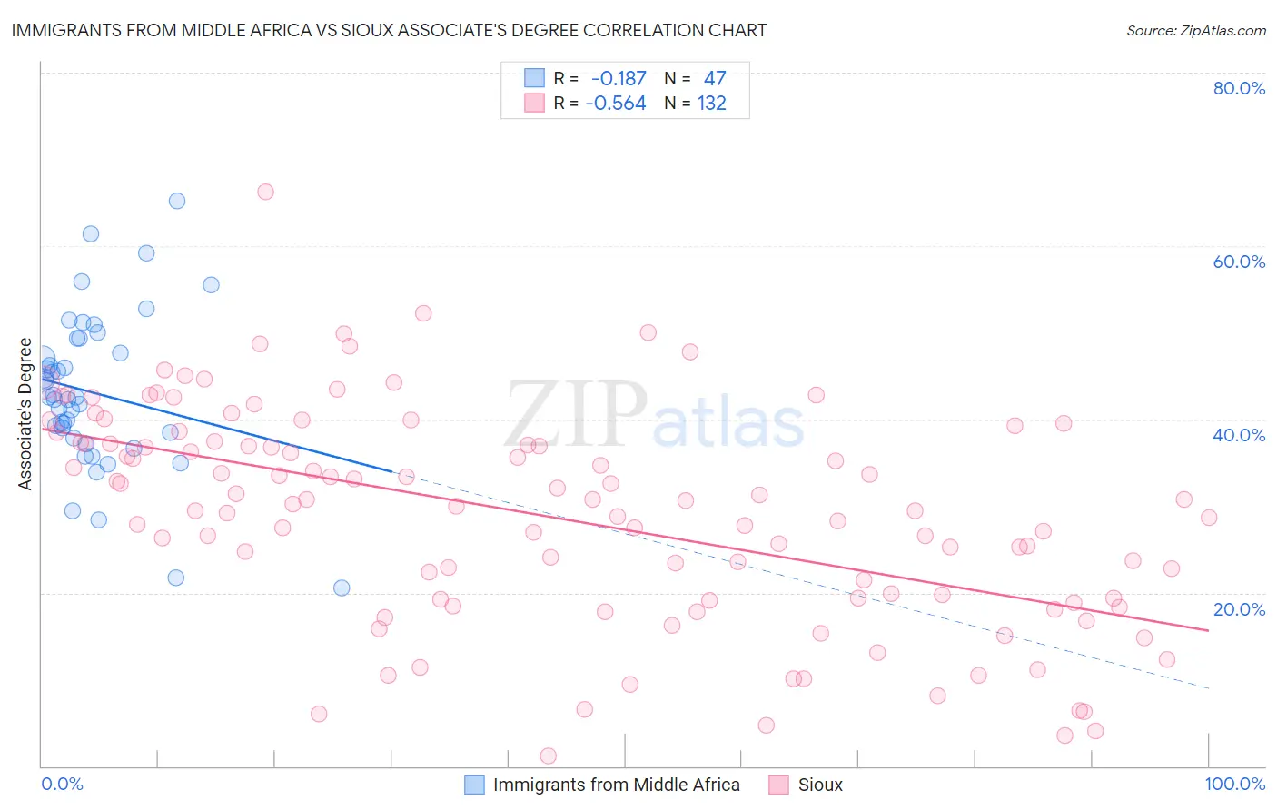 Immigrants from Middle Africa vs Sioux Associate's Degree