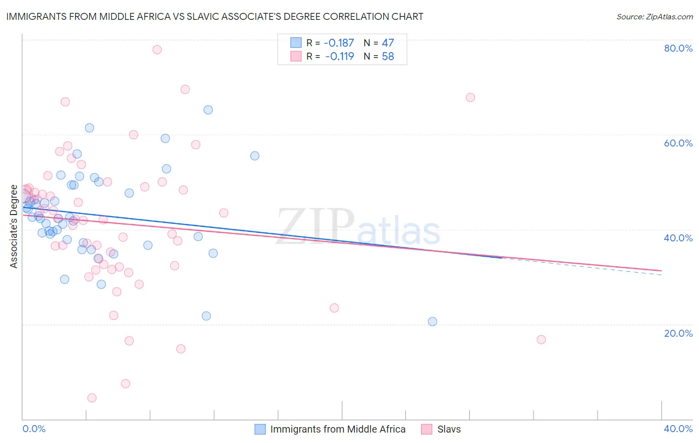 Immigrants from Middle Africa vs Slavic Associate's Degree