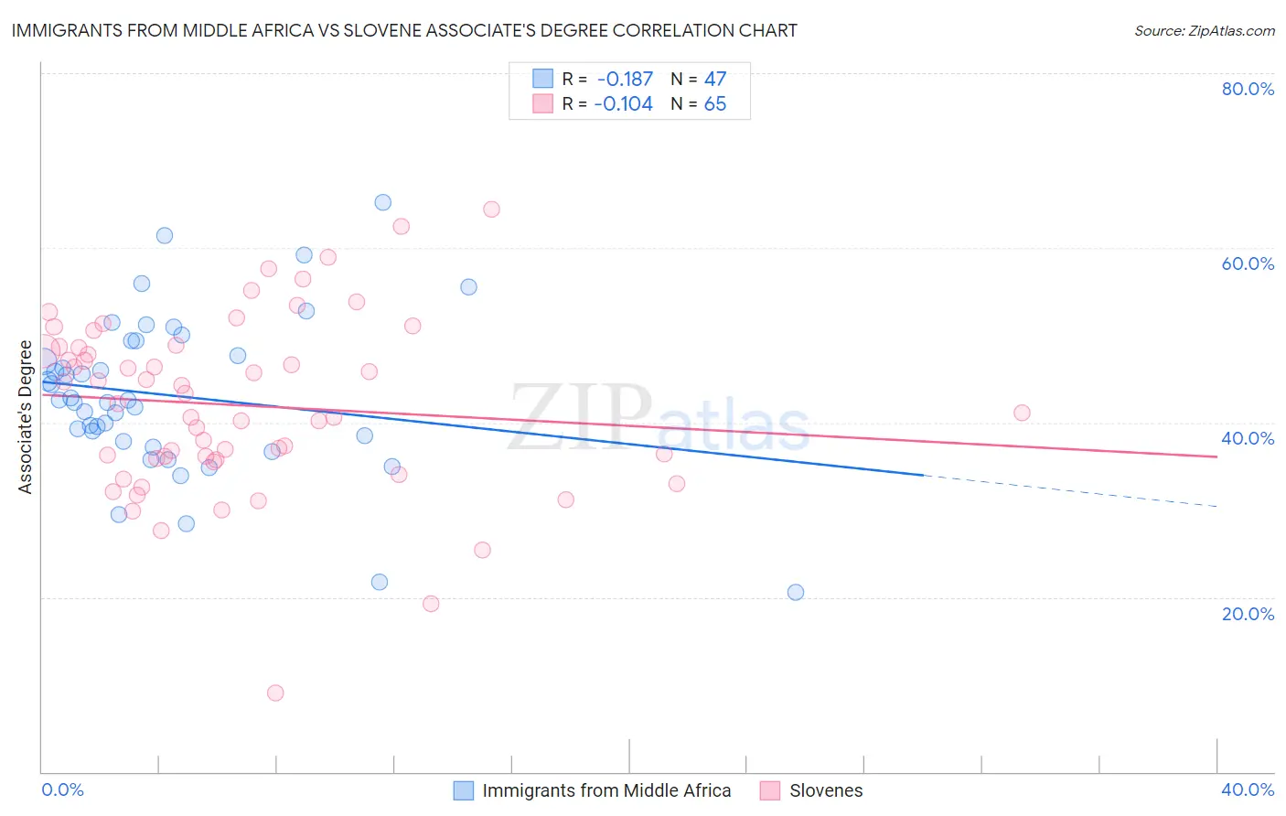 Immigrants from Middle Africa vs Slovene Associate's Degree