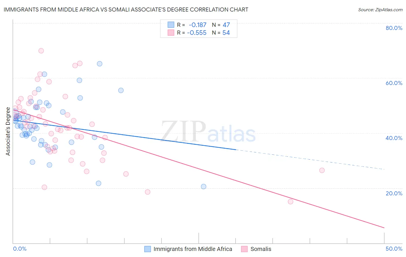 Immigrants from Middle Africa vs Somali Associate's Degree