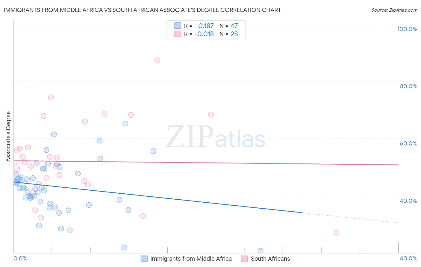 Immigrants from Middle Africa vs South African Associate's Degree