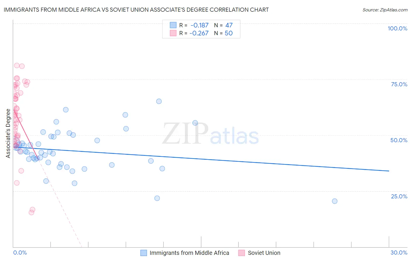 Immigrants from Middle Africa vs Soviet Union Associate's Degree