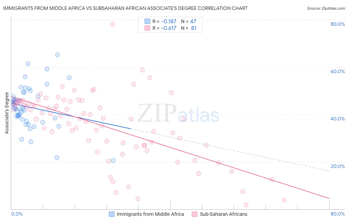 Immigrants from Middle Africa vs Subsaharan African Associate's Degree