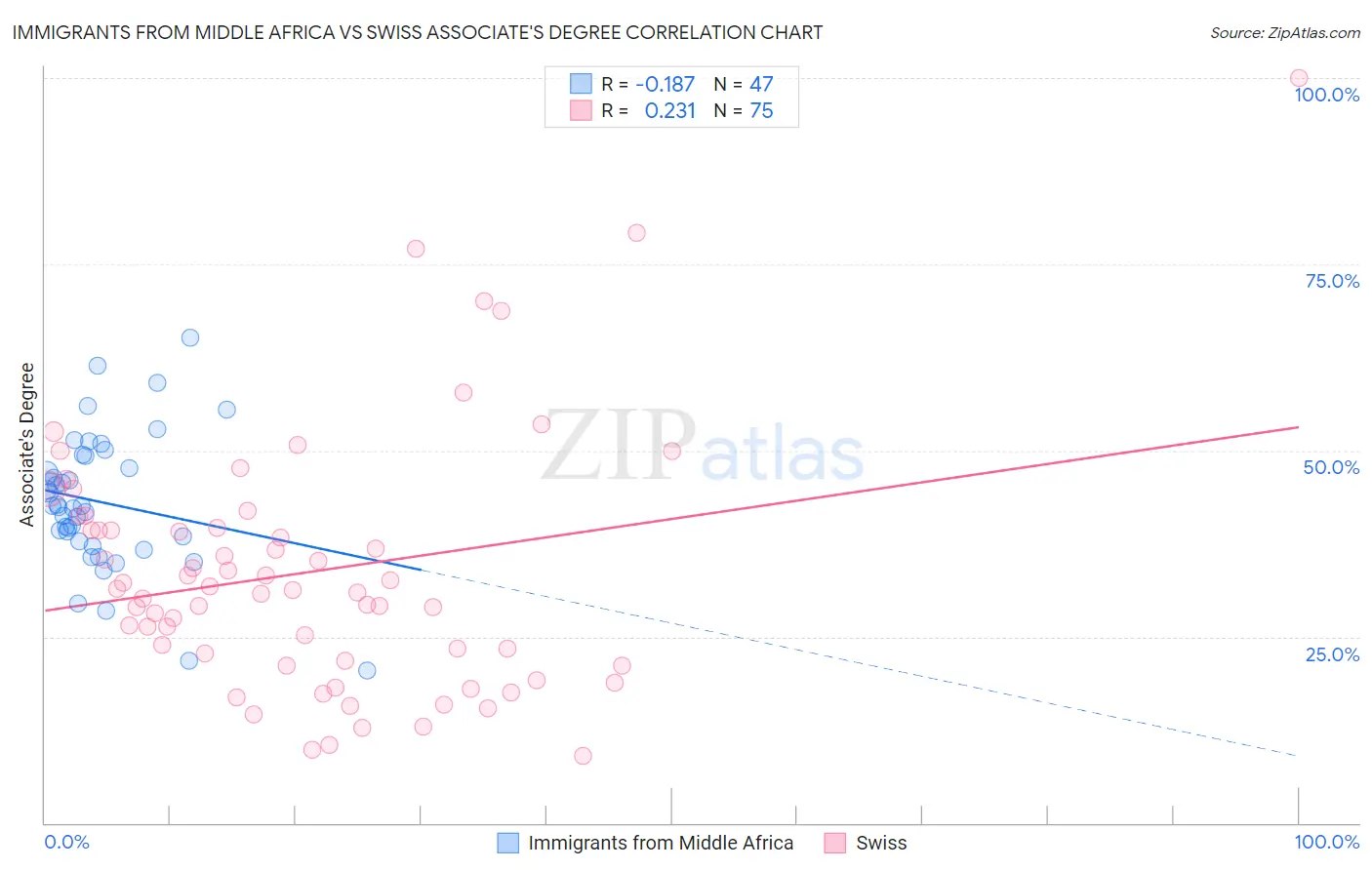 Immigrants from Middle Africa vs Swiss Associate's Degree
