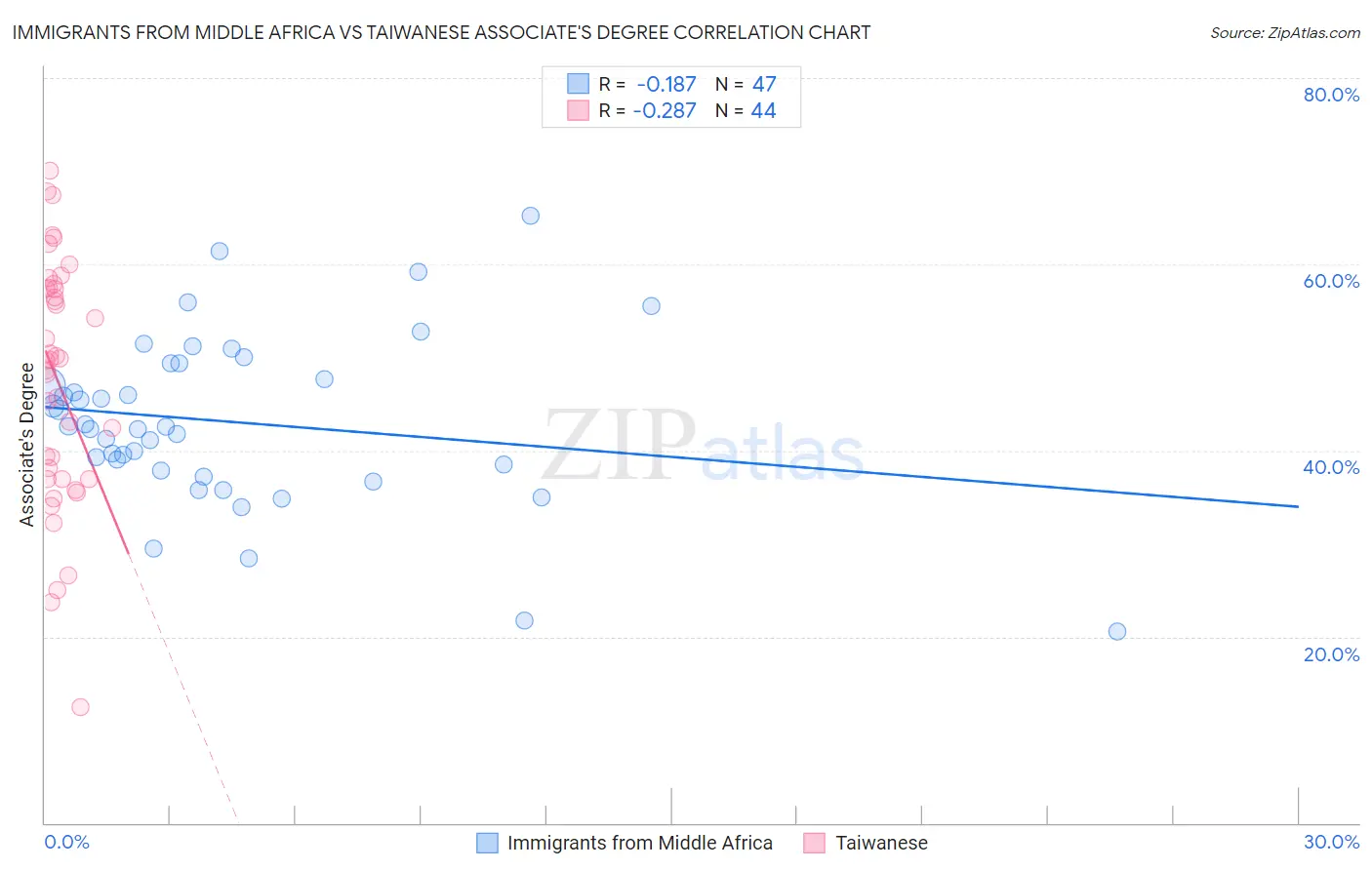 Immigrants from Middle Africa vs Taiwanese Associate's Degree