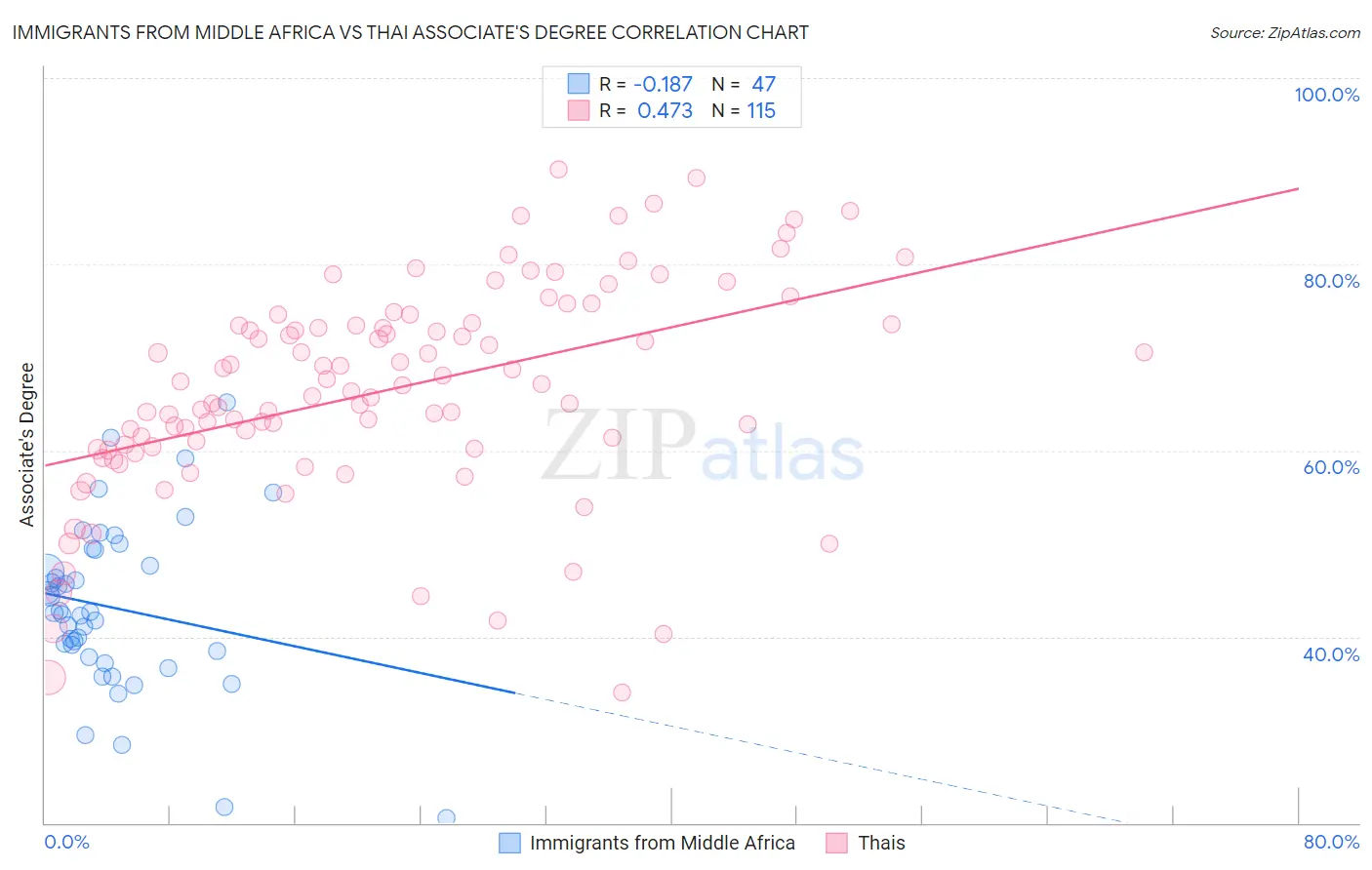 Immigrants from Middle Africa vs Thai Associate's Degree