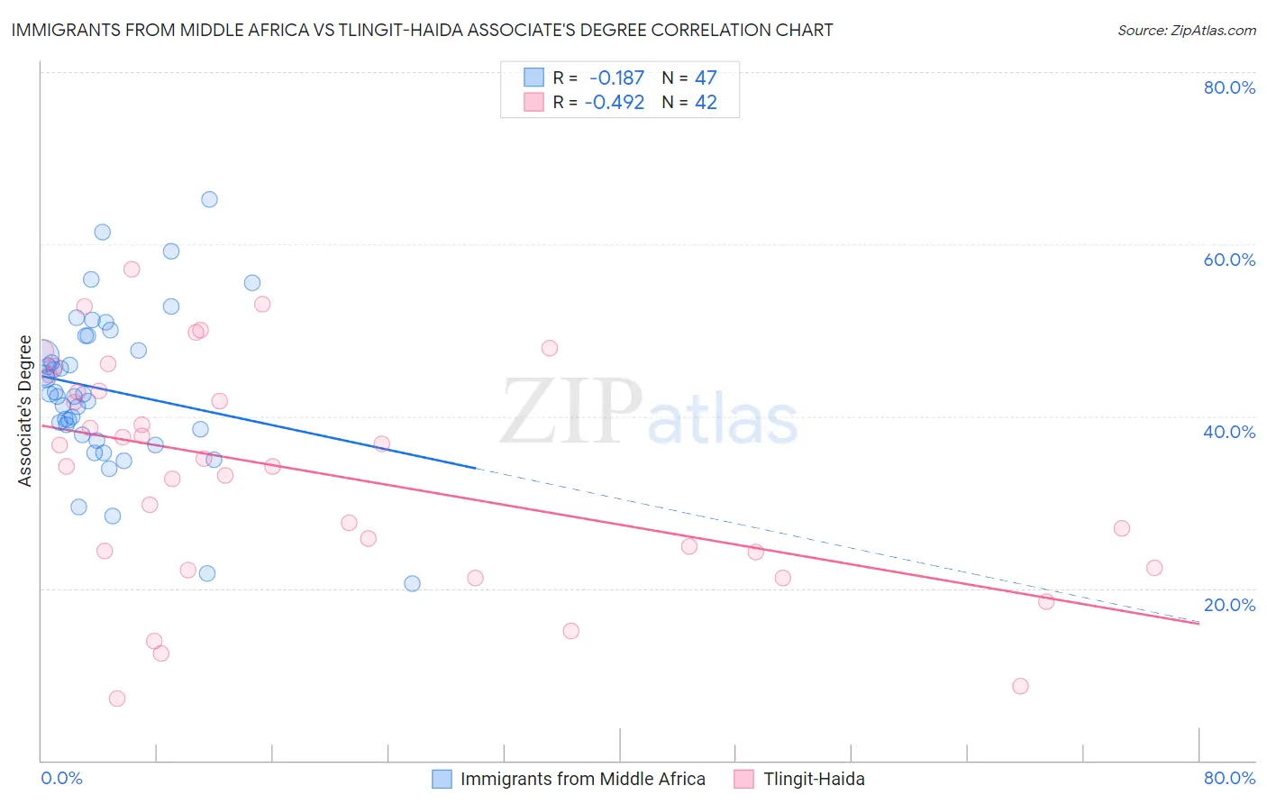 Immigrants from Middle Africa vs Tlingit-Haida Associate's Degree