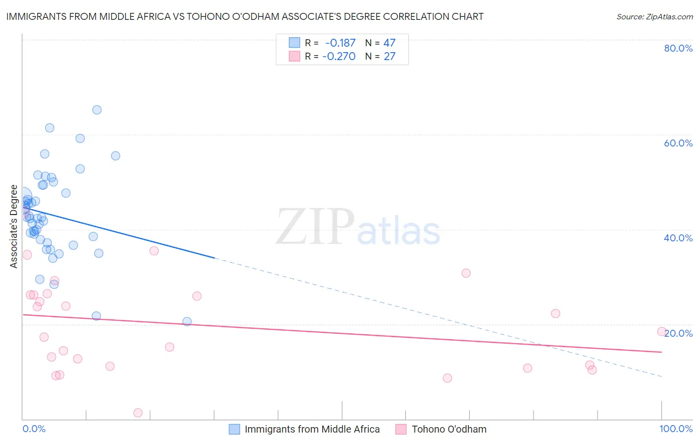Immigrants from Middle Africa vs Tohono O'odham Associate's Degree