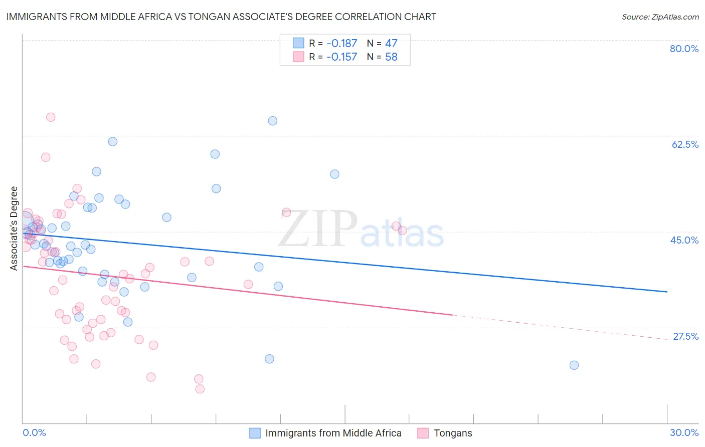 Immigrants from Middle Africa vs Tongan Associate's Degree