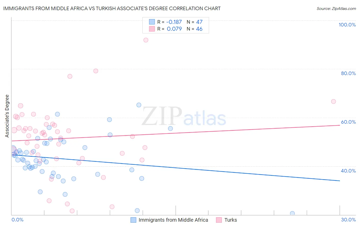 Immigrants from Middle Africa vs Turkish Associate's Degree
