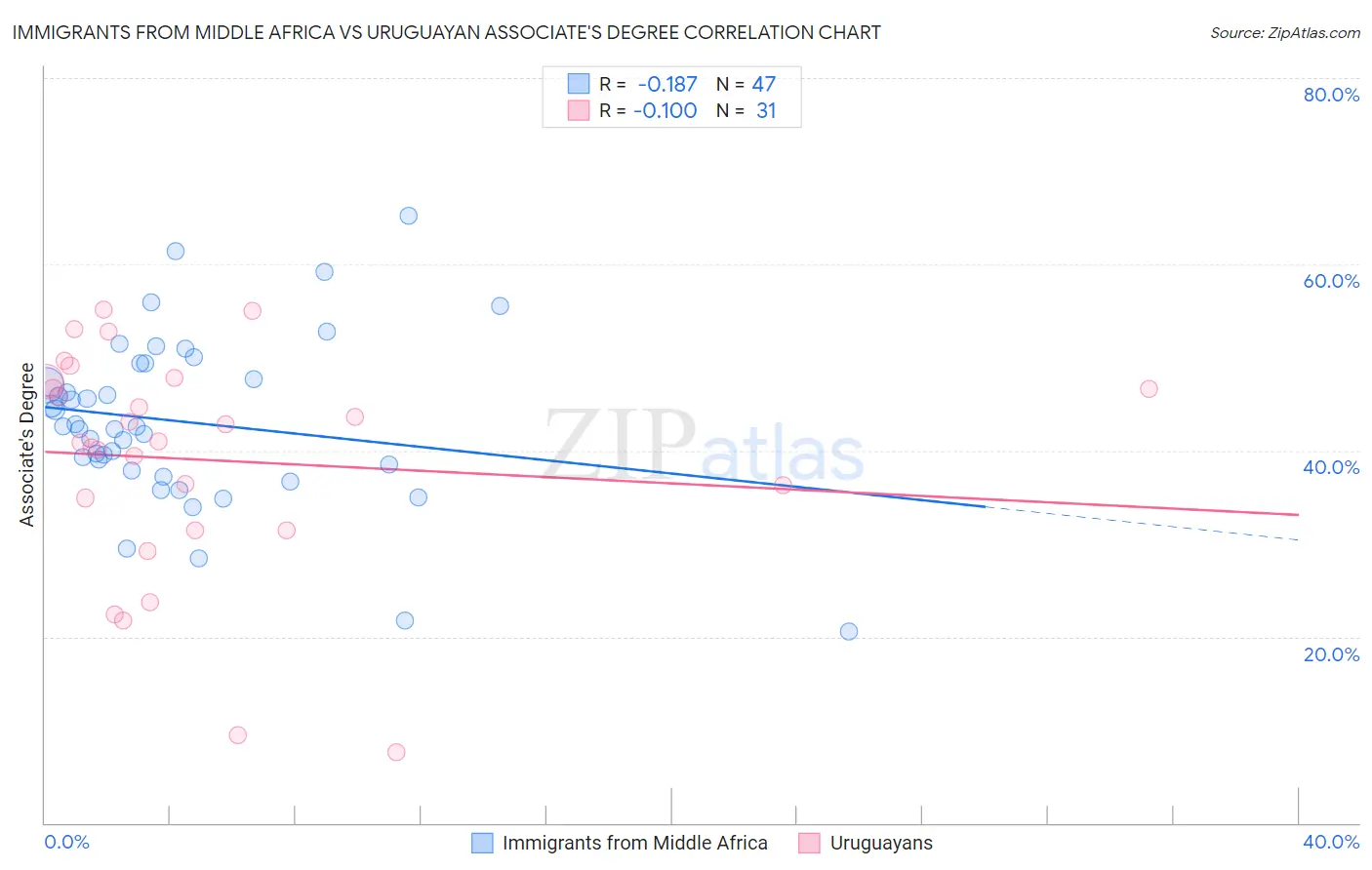 Immigrants from Middle Africa vs Uruguayan Associate's Degree