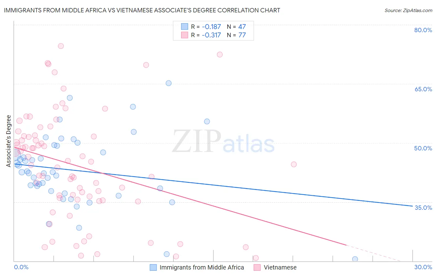 Immigrants from Middle Africa vs Vietnamese Associate's Degree