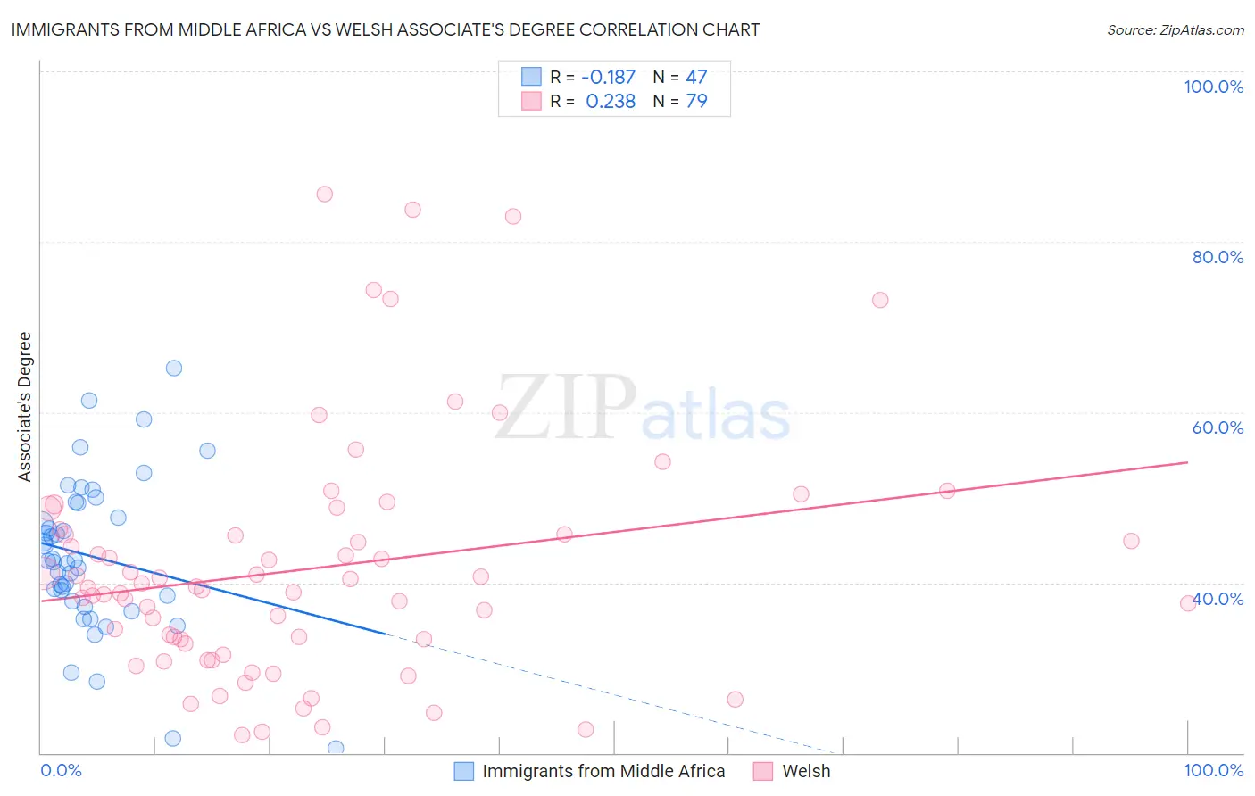Immigrants from Middle Africa vs Welsh Associate's Degree