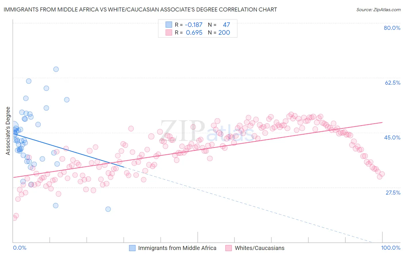 Immigrants from Middle Africa vs White/Caucasian Associate's Degree