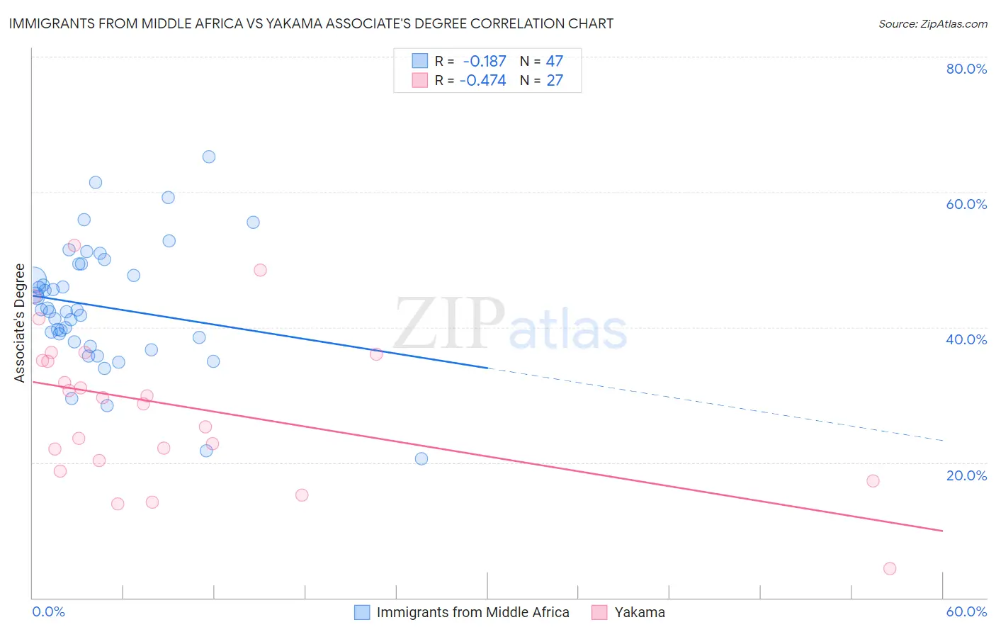 Immigrants from Middle Africa vs Yakama Associate's Degree