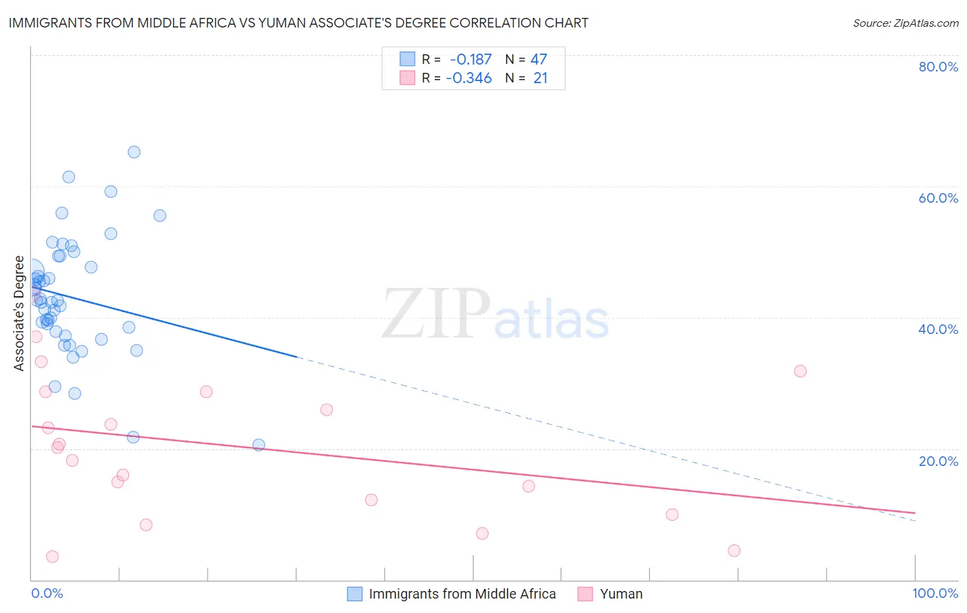 Immigrants from Middle Africa vs Yuman Associate's Degree