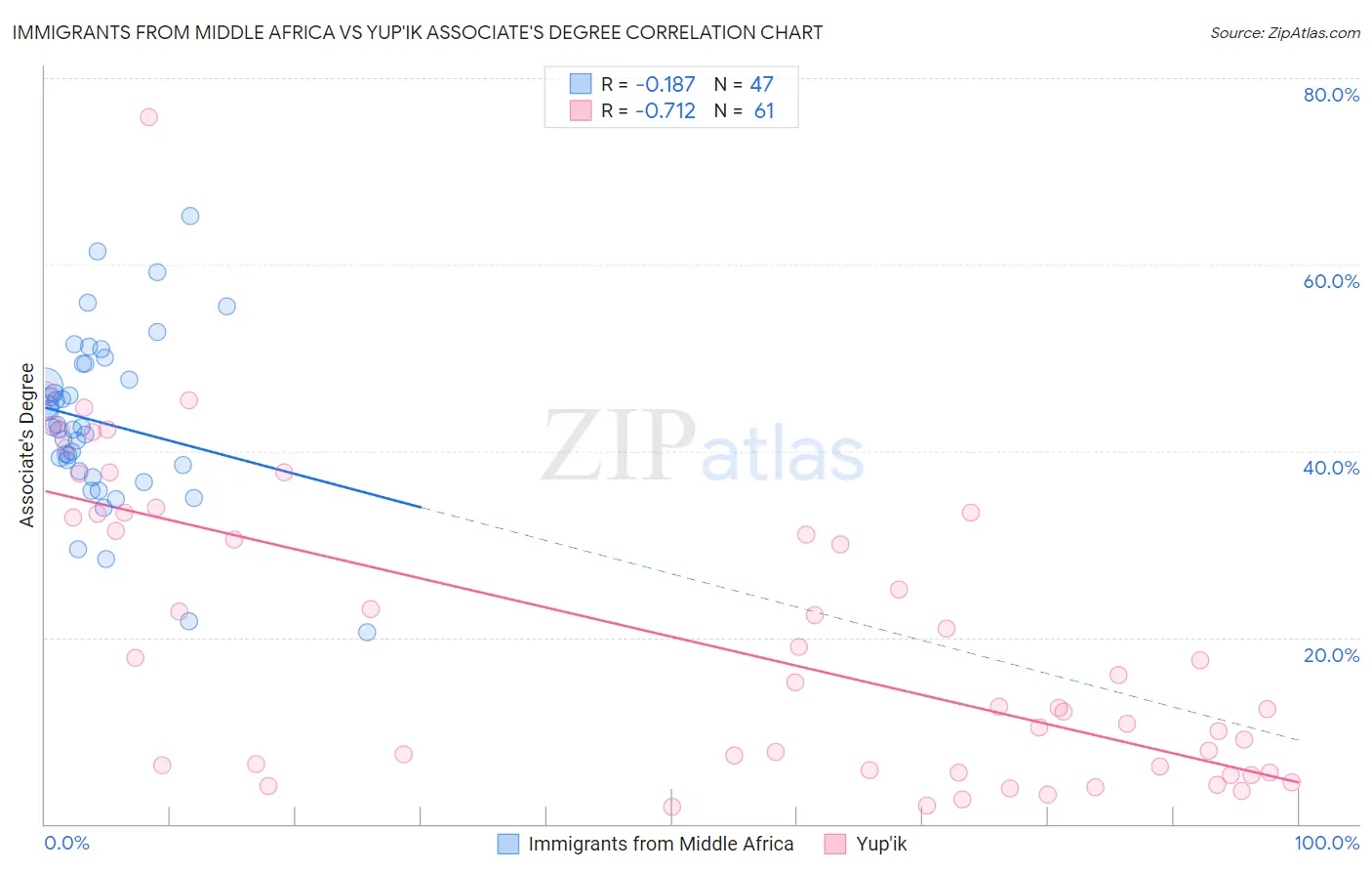 Immigrants from Middle Africa vs Yup'ik Associate's Degree