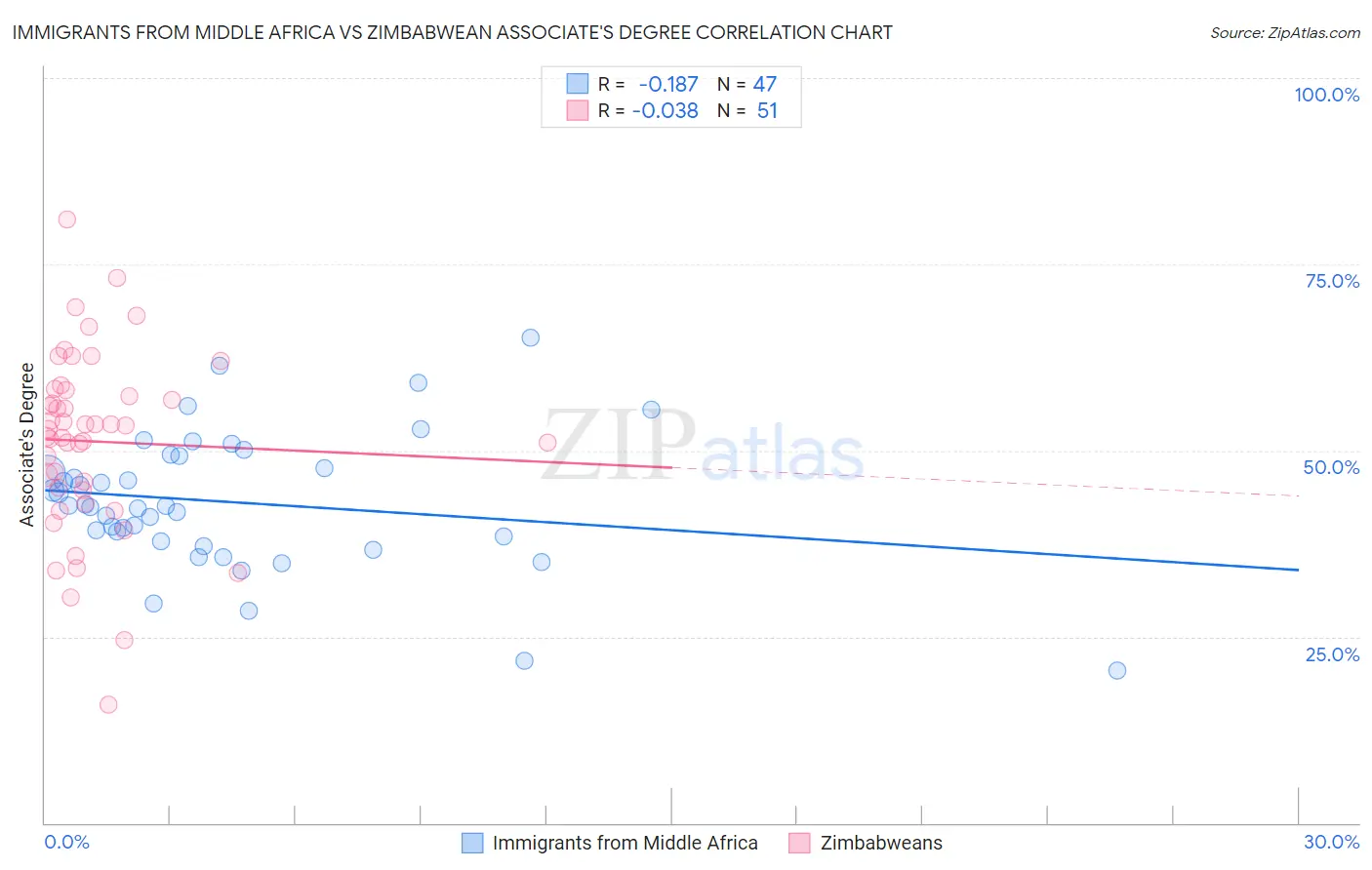 Immigrants from Middle Africa vs Zimbabwean Associate's Degree