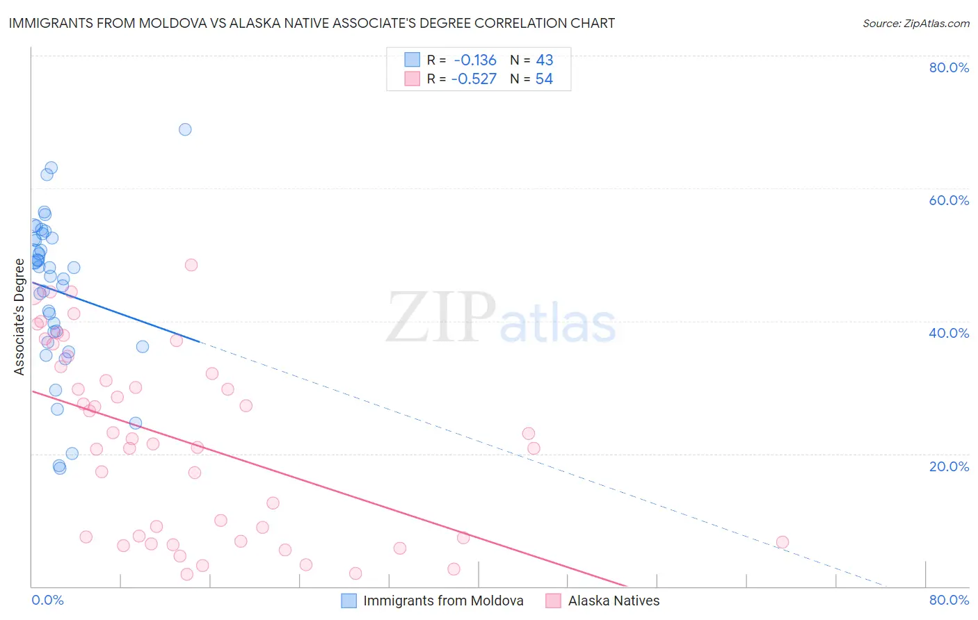 Immigrants from Moldova vs Alaska Native Associate's Degree