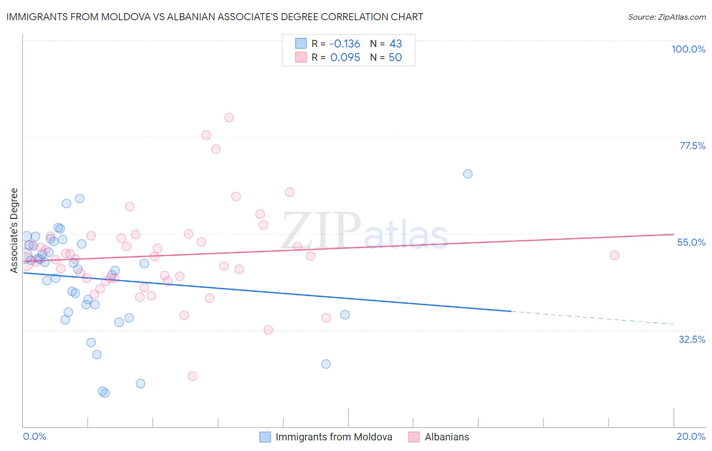 Immigrants from Moldova vs Albanian Associate's Degree