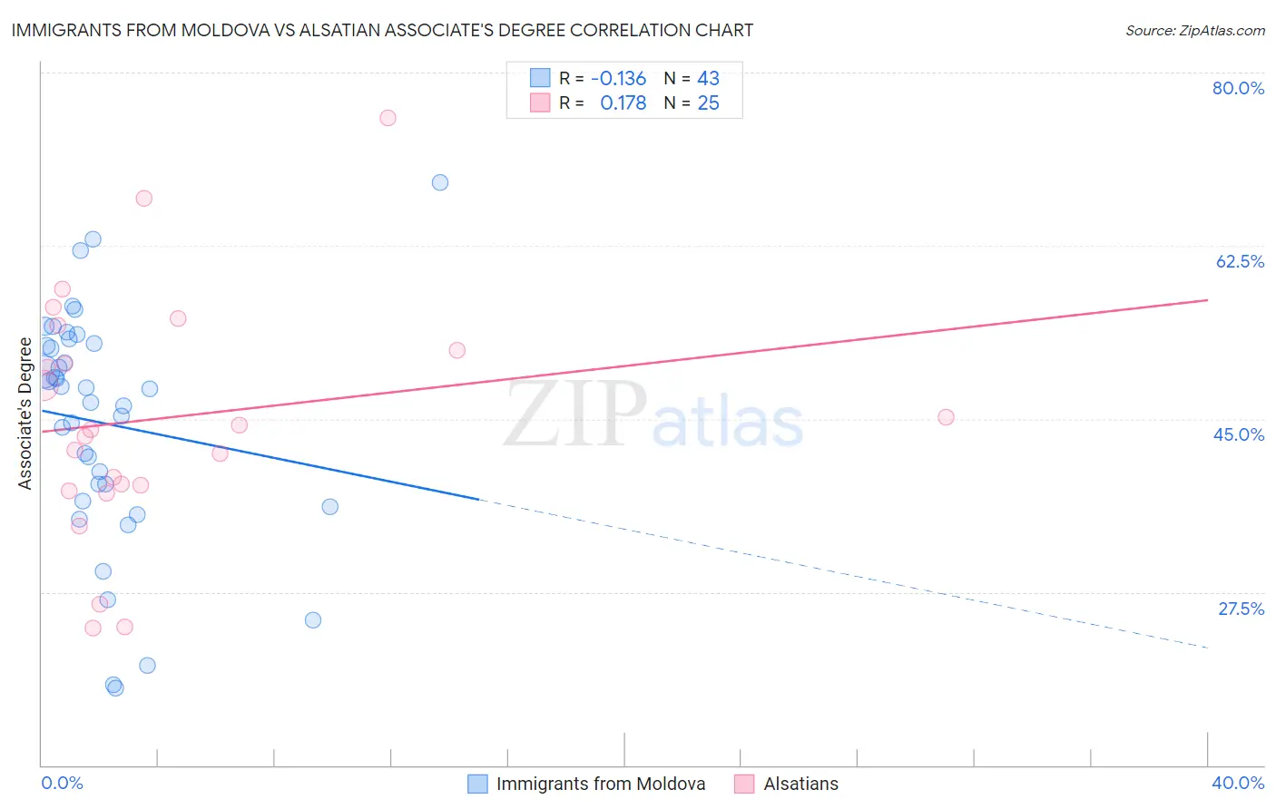 Immigrants from Moldova vs Alsatian Associate's Degree