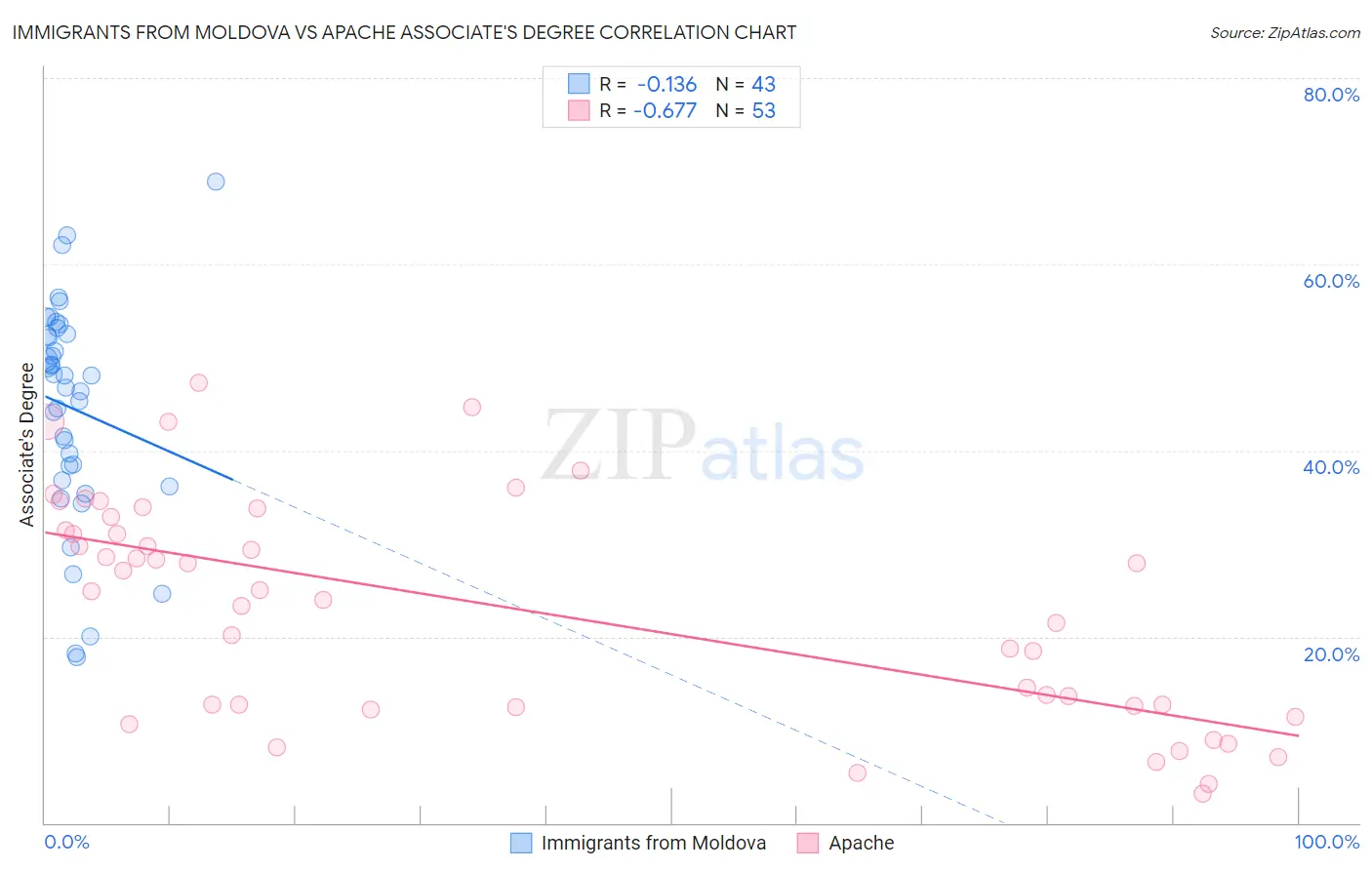 Immigrants from Moldova vs Apache Associate's Degree