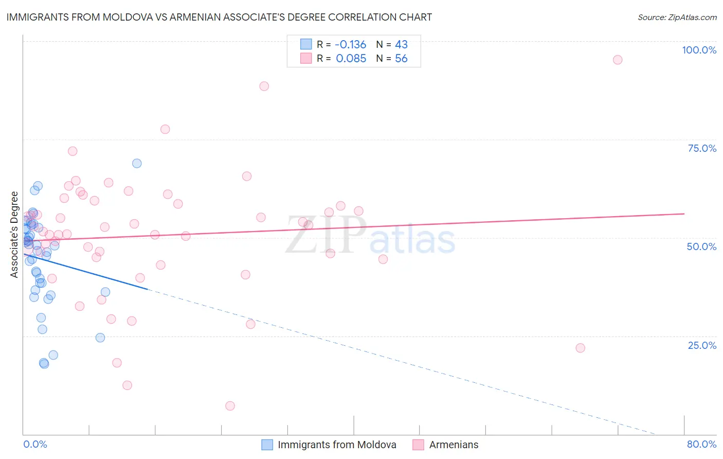 Immigrants from Moldova vs Armenian Associate's Degree