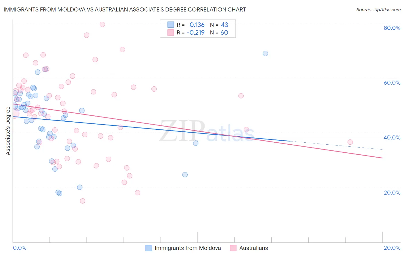 Immigrants from Moldova vs Australian Associate's Degree