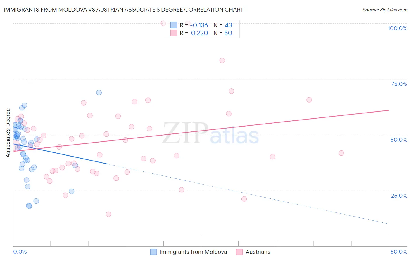 Immigrants from Moldova vs Austrian Associate's Degree
