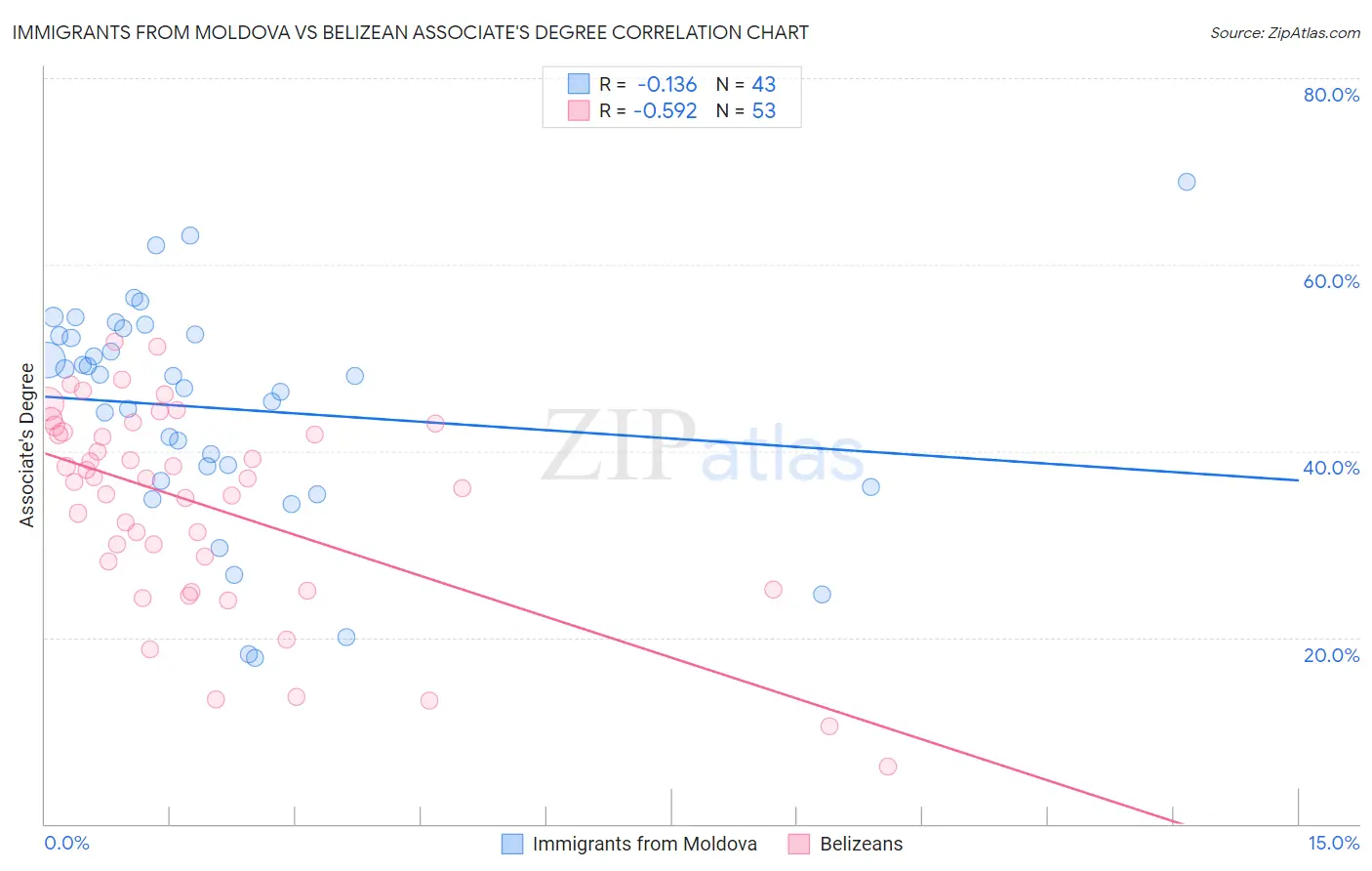 Immigrants from Moldova vs Belizean Associate's Degree