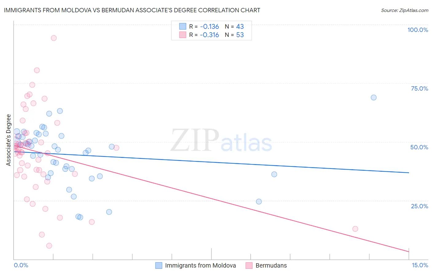 Immigrants from Moldova vs Bermudan Associate's Degree