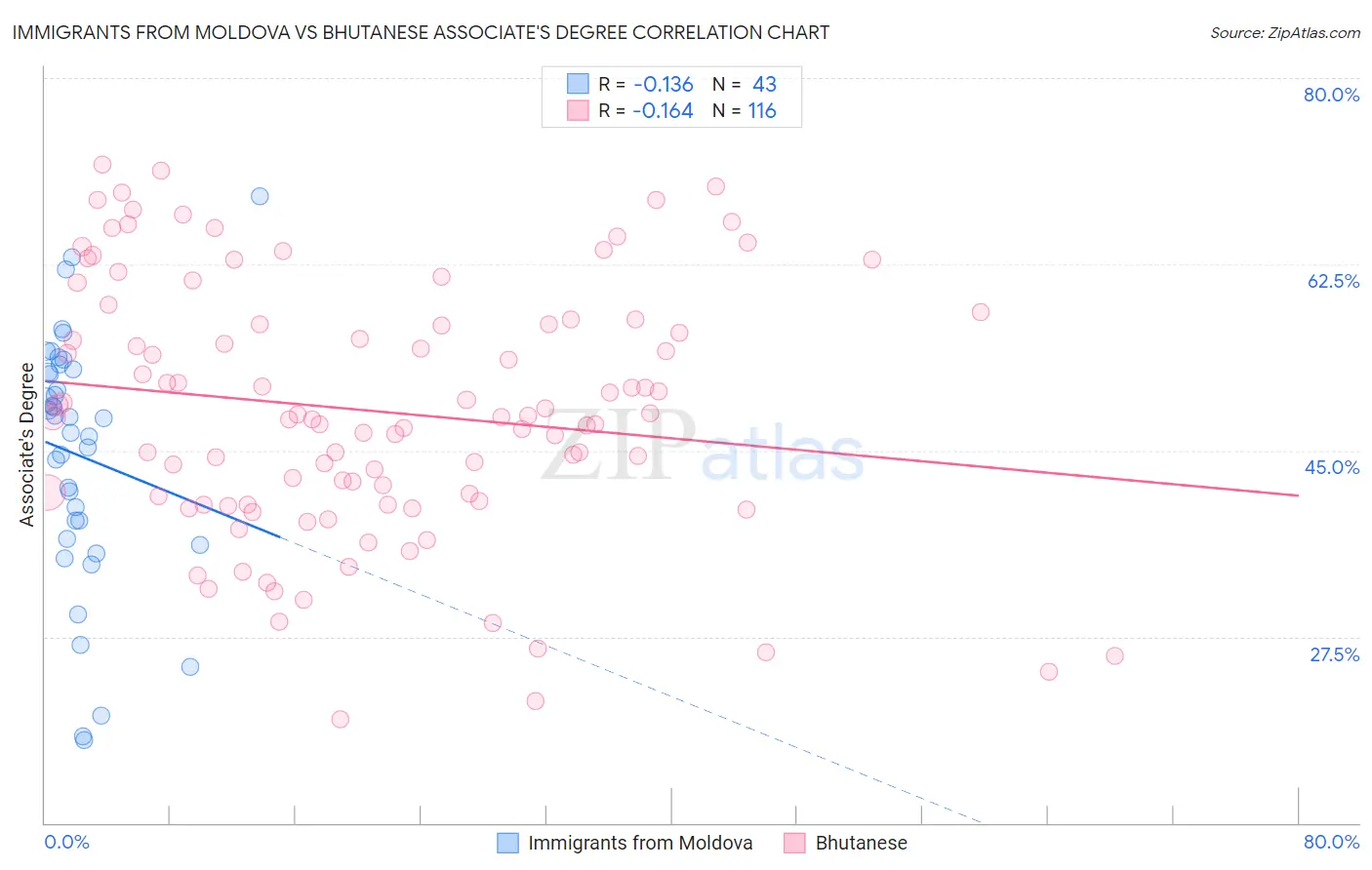 Immigrants from Moldova vs Bhutanese Associate's Degree
