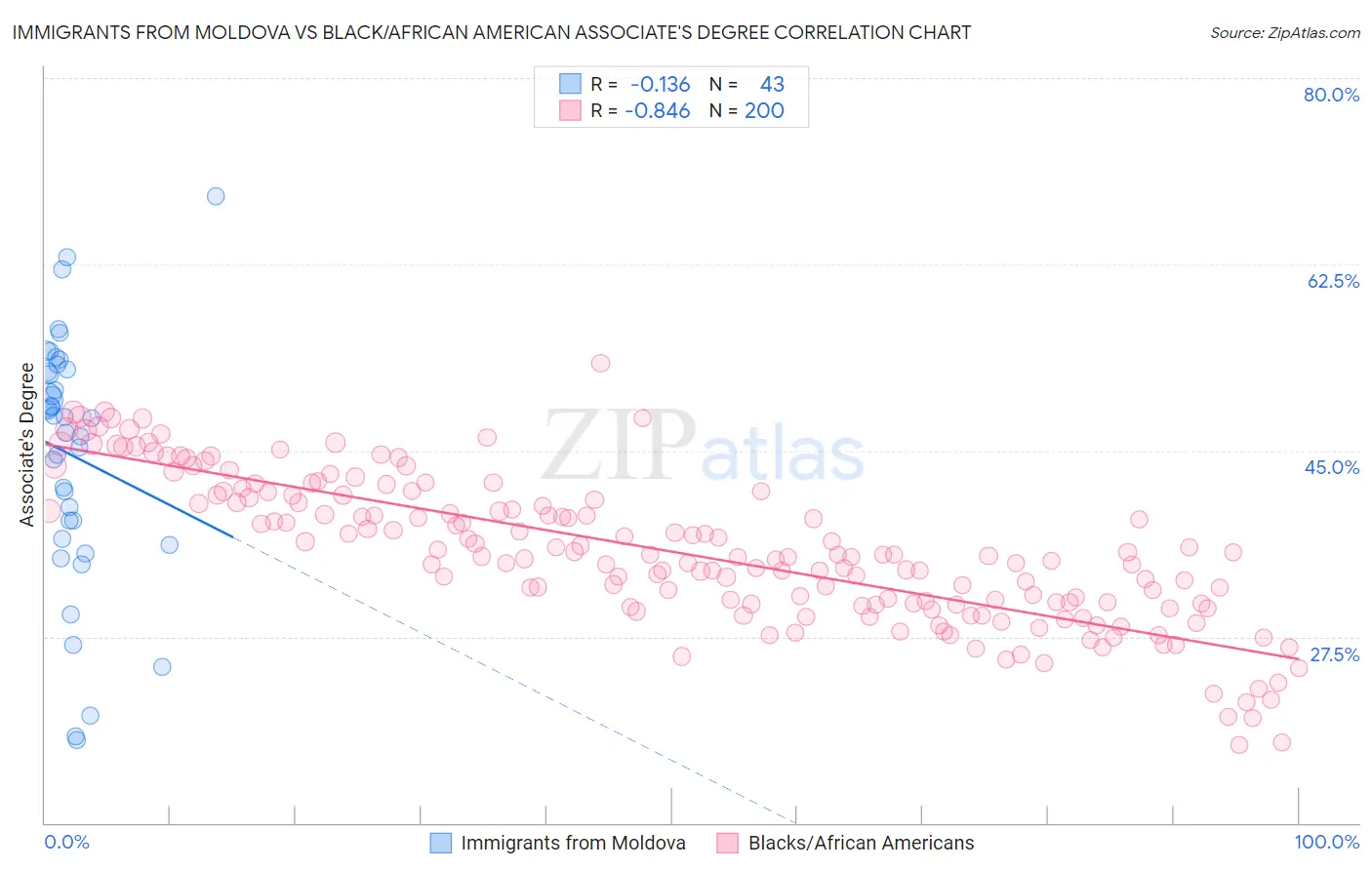 Immigrants from Moldova vs Black/African American Associate's Degree