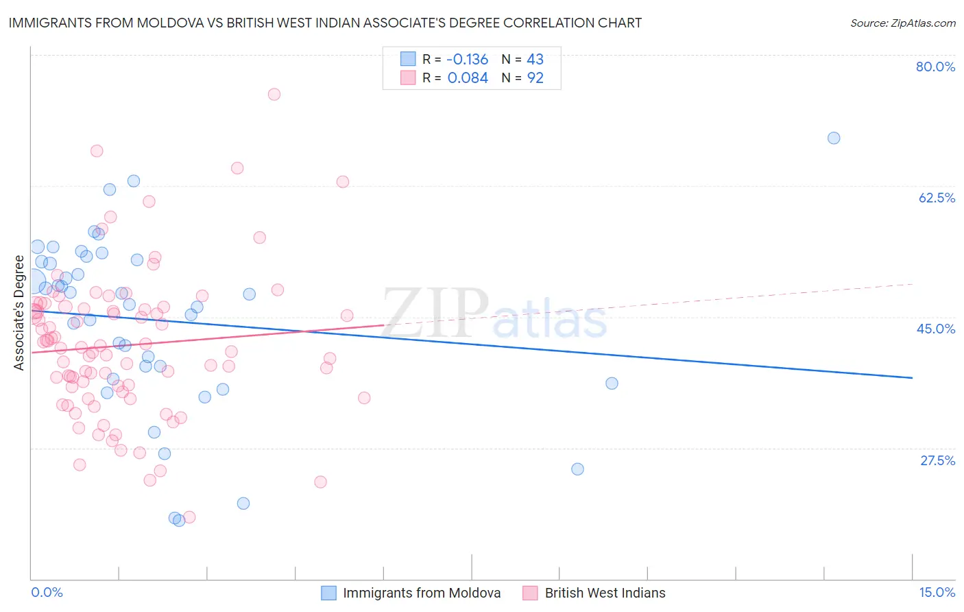 Immigrants from Moldova vs British West Indian Associate's Degree
