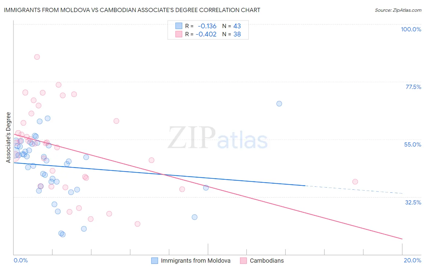 Immigrants from Moldova vs Cambodian Associate's Degree